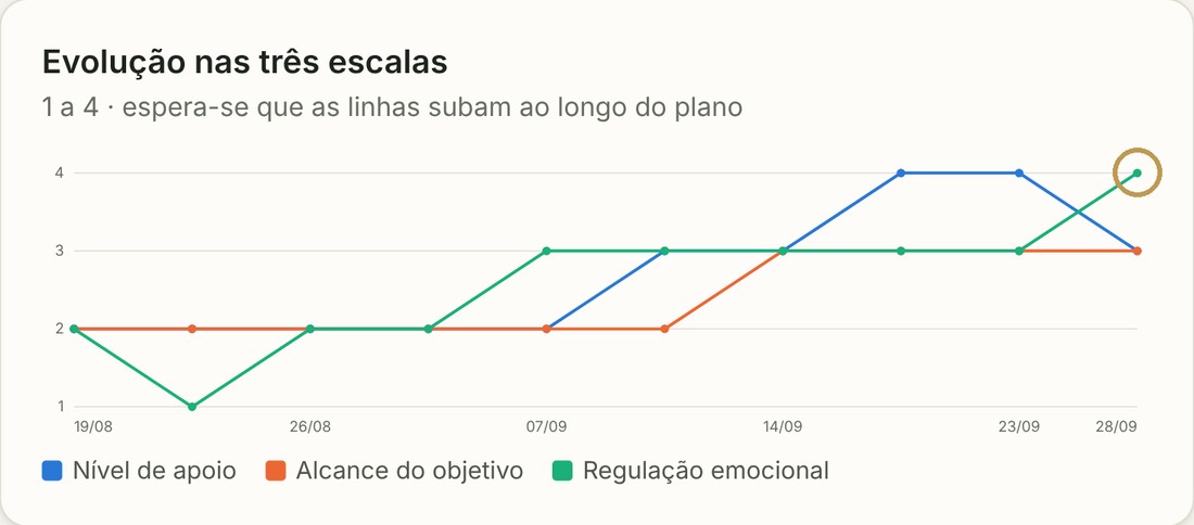 Gráfico real da LIA com a evolução de um paciente fictício em três escalas, de 19/08 a 28/09; na última sessão a regulação emocional sobe de 3 para 4, destacada com um círculo dourado